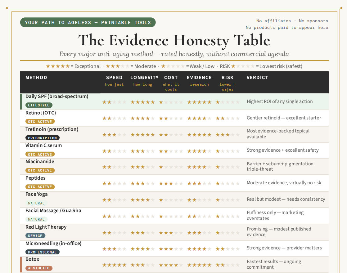 The Evidence Honesty Table — every major anti-aging method rated honestly for speed, longevity, cost, evidence and risk, without commercial agenda