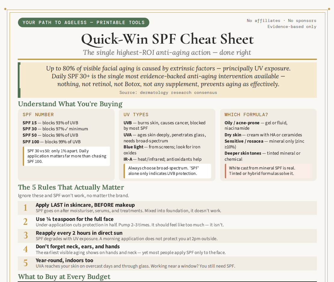 Quick-Win SPF Cheat Sheet — the single highest-ROI anti-aging action, with SPF numbers, UV types, formulas and the 5 rules that matter